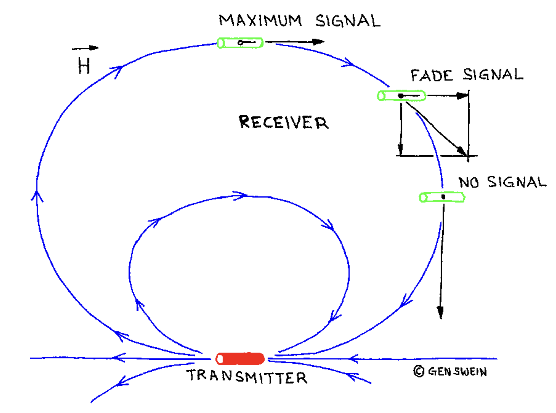 reception en fonction de la position 1