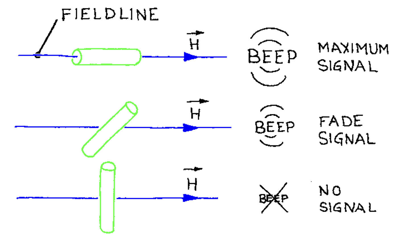 reception en fonction de la position 2