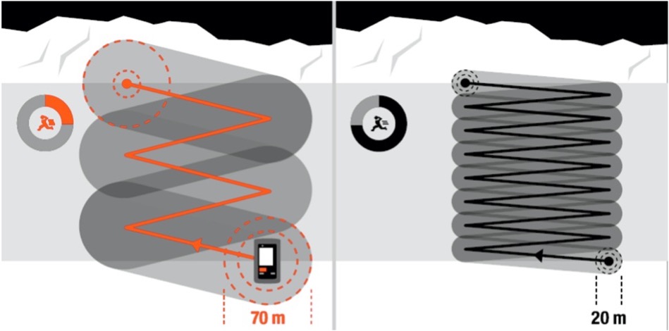 recherche du signal portée et rotation 3 axes