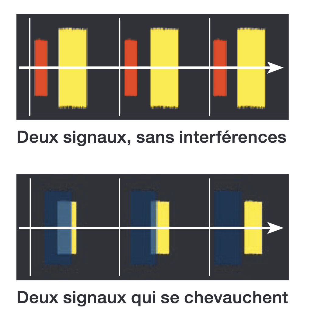supperposition des signaux